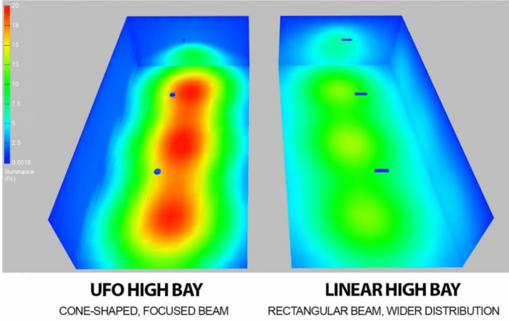 LED linear high bay light vs LED UFO light