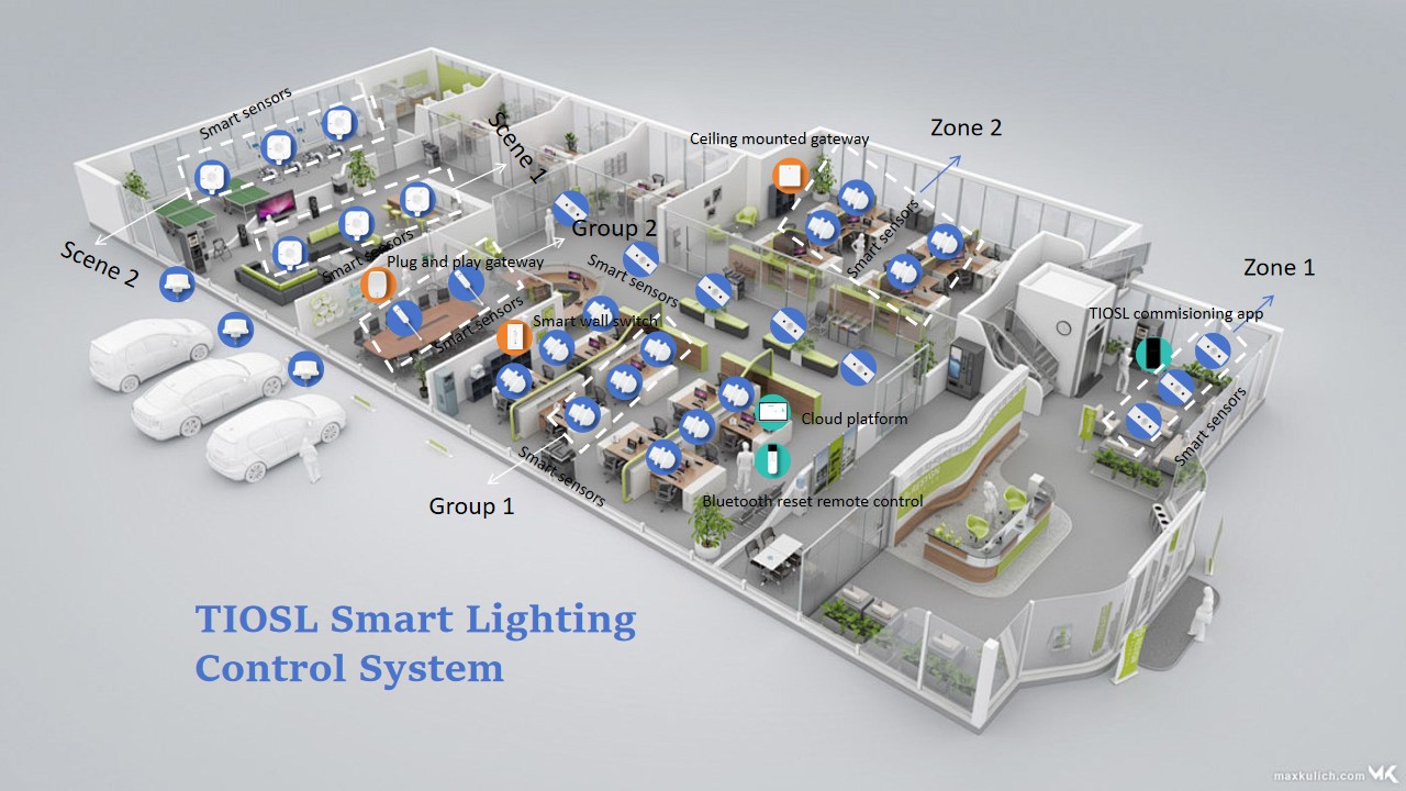 Multi-level Management  Control System