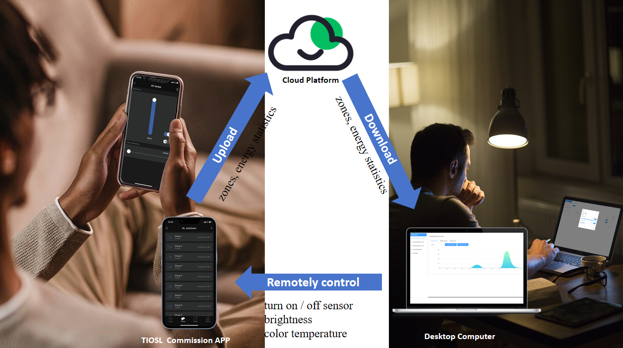 Remotely Managing Your Lighting is So Easy