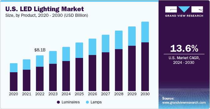 LED Lighting Market Size and Trends