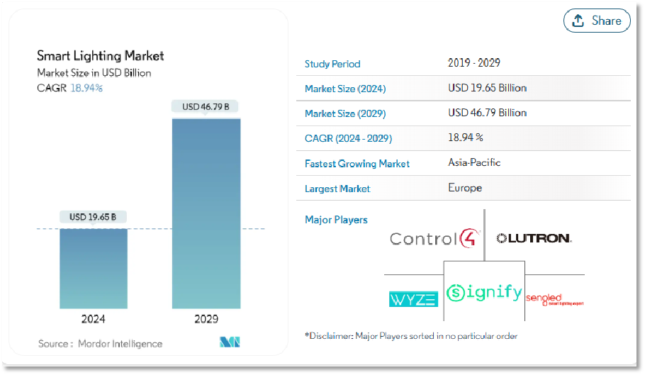 LED Lighting Market Size and Trends