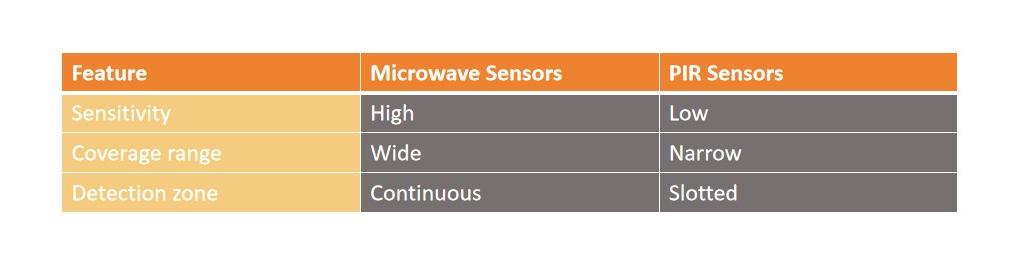 Commercial Lighting Sensor in the Lighting Market