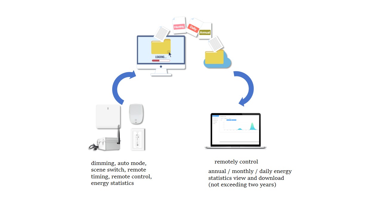 Important Components of TIOSL Smart Control System